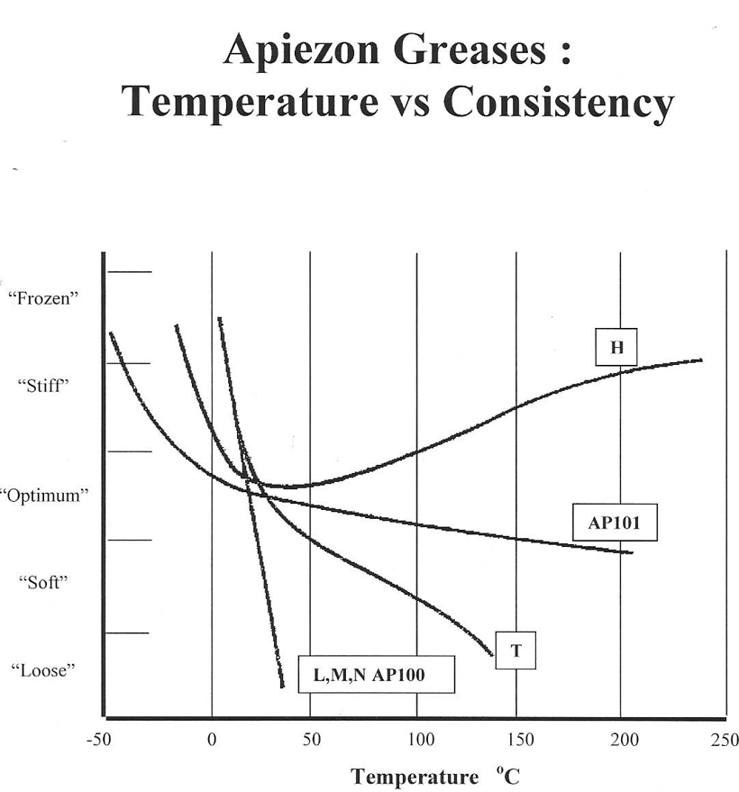 Apiezon Viscosity